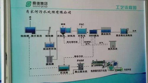 肖家河污水处理厂再生水处理工艺流程图