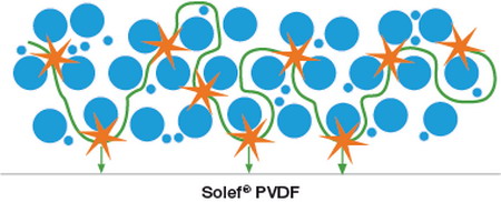 索尔维创新推出超高分子量的PVDF化学改性电极粘结剂