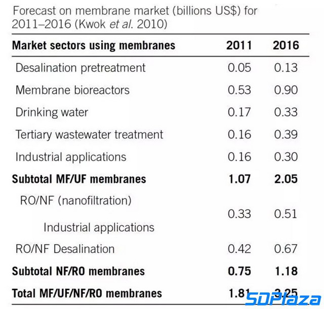 2016年的膜市场估值约32.5亿美元（这仅仅对是MF/UF/NF/RO膜的估值）