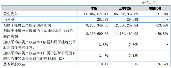 中科华联2017上半年营收1.11亿元净利润同比降23.69%