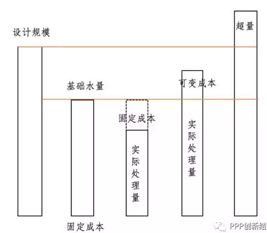 从南京城东、仙林污水处理厂项目看污水保底水量确定