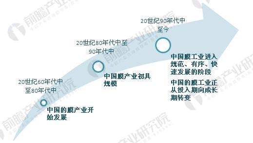 图表1．中国膜工业发展历程
