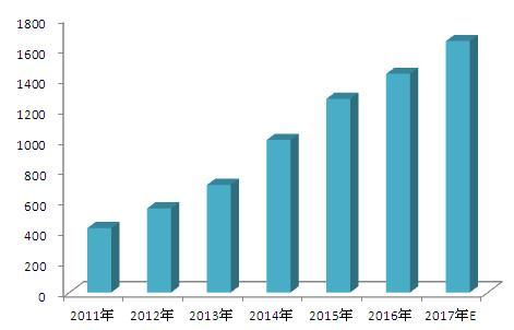 图表5．2011～2017年中国膜产业市场规模情况（单位：亿元）