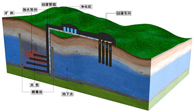 河钢矿业中关铁矿采用纳滤技术净化矿井涌水直接回灌