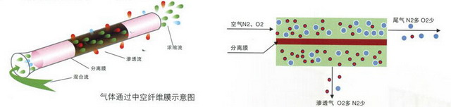 制氮技术通过石油行业认证江苏嘉宇推出膜分离制氮机