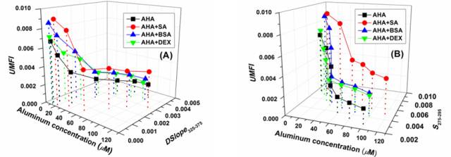 图4. 铝投加量与膜污染速率（UMFI）及光谱参数（DSlope325-375, S275-295）的相互关系