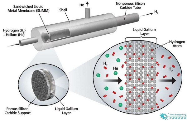 拉文德拉·达塔和他的团队用上图所示设备进行了一个原型的液态金属膜测试，其中，镓层仅允许氢气通过。