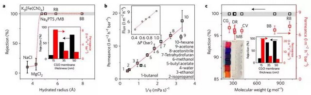 图3. 有机溶液中的小分子纳滤性能