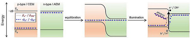 半导体和双极性离子交换膜的能级示意图。图片来源：Joule