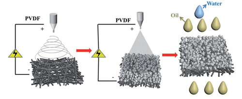 图5 超高通量PVDF纳米纤维油水分离膜的制备过程