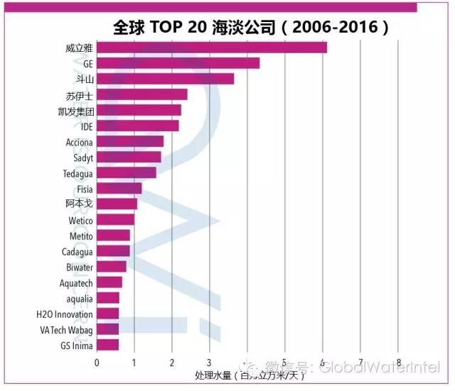 2006年至2016年，全球TOP 20海淡公司排名（以累计处理水量的高低排名）