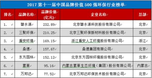 2017第十一届中国品牌价值500强榜单