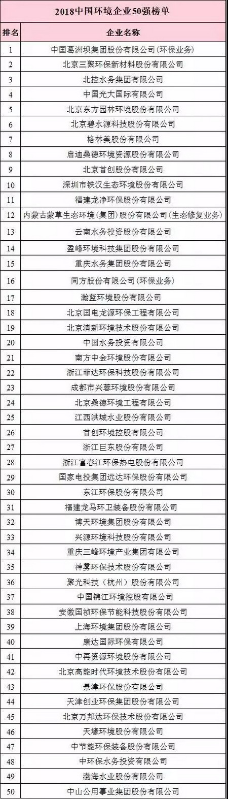 全国工商联环境商会发布2018中国环境企业50强新榜单