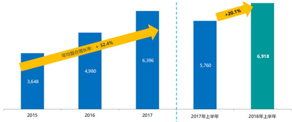 浩泽净水2018上半年营收7.98亿净利润同比增长15.7％