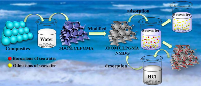 天津海淡所参与的3DOM吸附剂用于海水脱硼研究获成果