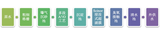 赛诺浸没式超滤膜应用于北京小汤山再生水厂一期工程